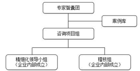 資深工廠(chǎng)管理顧問(wèn)淺談精細(xì)化管理變革