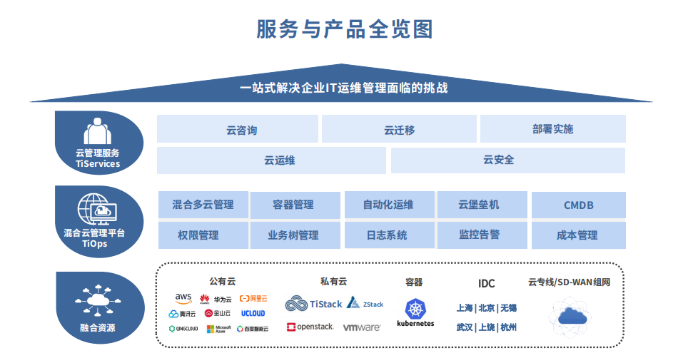 做一站式云服務(wù)商,新鈦云服如何幫助企業(yè)直面it運(yùn)維挑戰(zhàn)?.